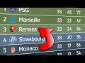 Ligue 1 2021/22 | Animated League Table