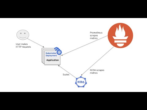 KEDA: Autoscaling of application based on metrics from OpenShift Monitoring Prometheus