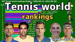 【Tennis】The top 20 in the world rankings【1996-2019】