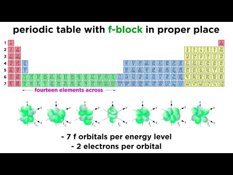 Periodic Table Part 10: Transition Metals, Lanthanides and Actinides