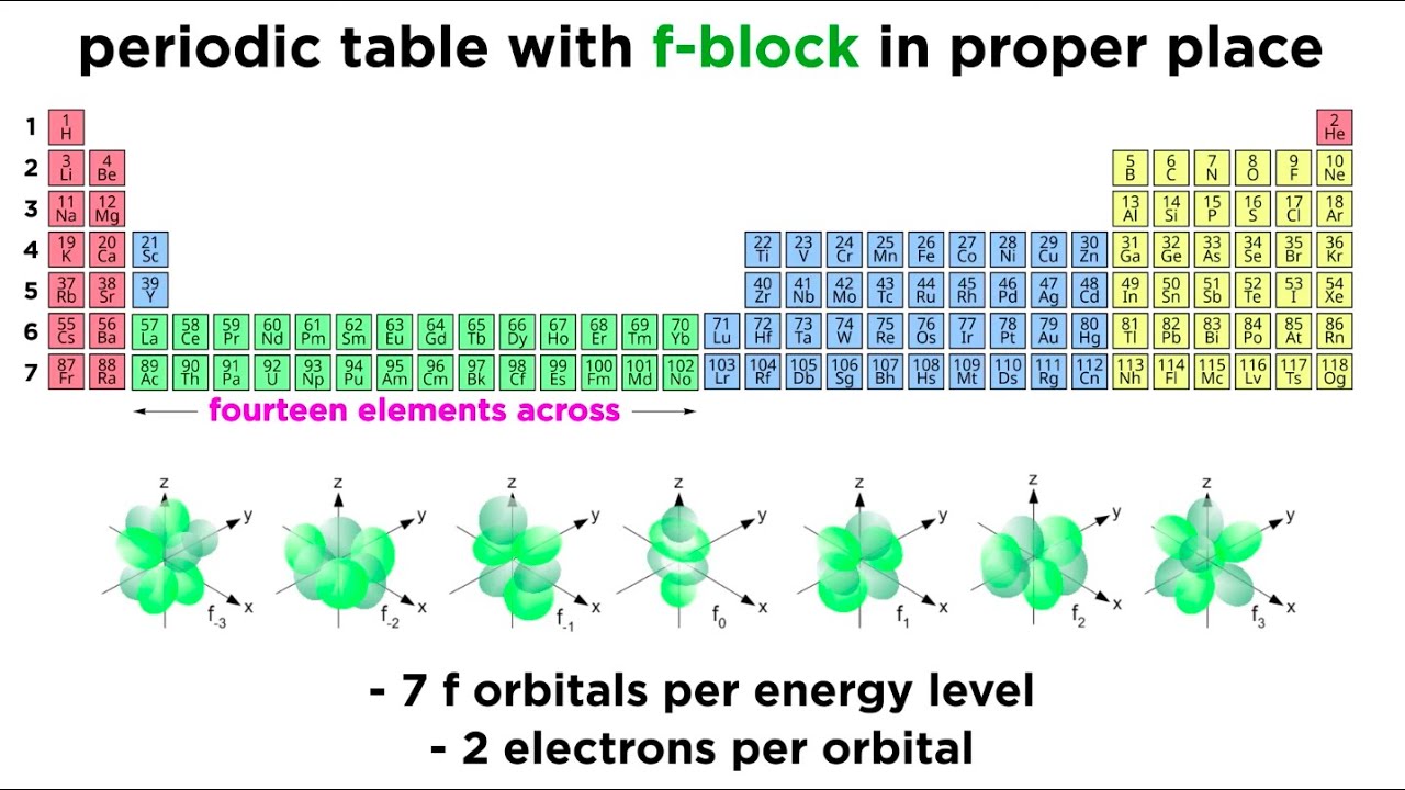 Periodic Table Part 10: Transition Metals, Lanthanides and Actinides