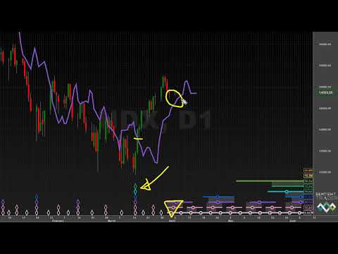 Trading the 18-month Cycle Trough - Hurst Cycles Market Update - 4 April 2022