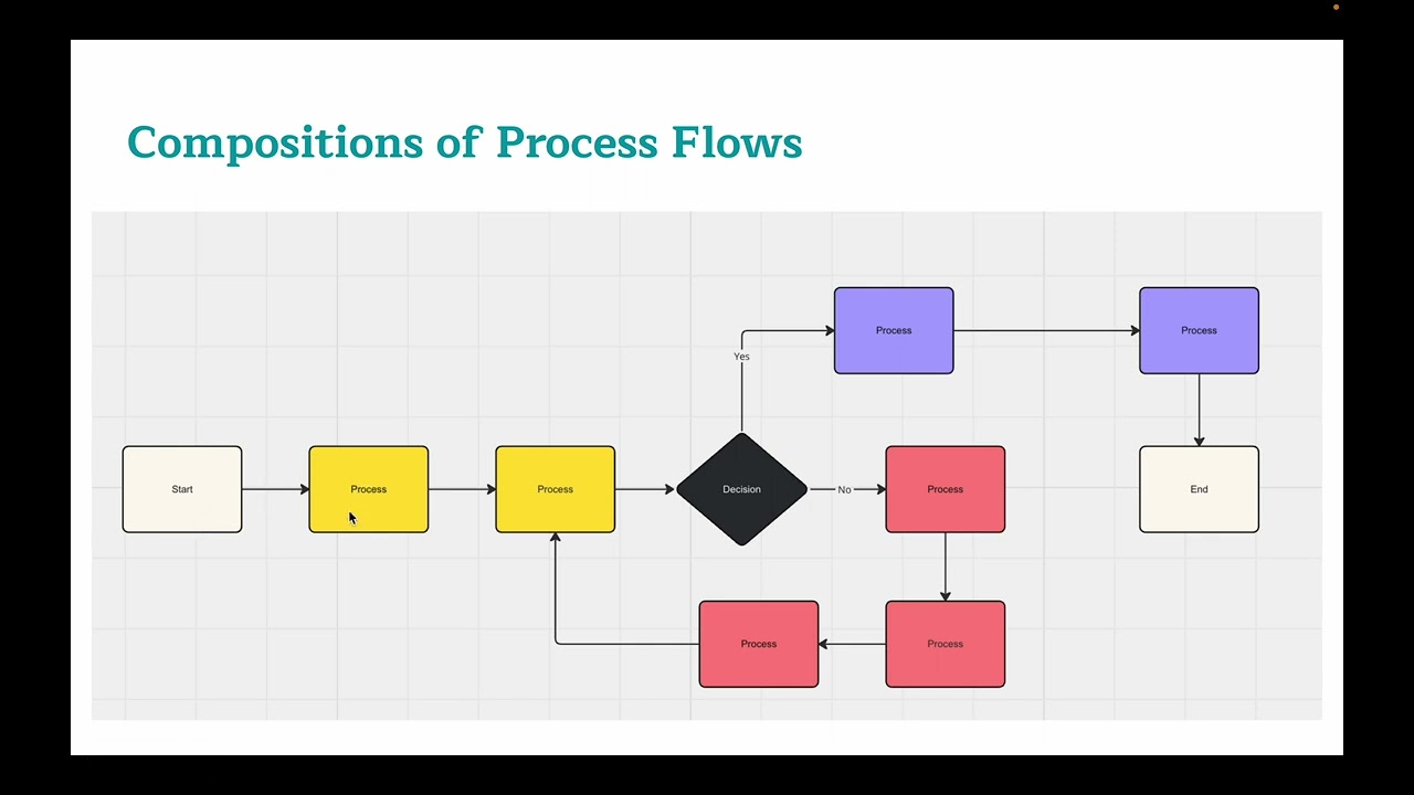 Lesson 13: Communicating Complex Ideas Through Process Flows