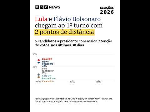 Lula e Flávio Bolsonaro chegam a 1º turno separados por 2 pontos no Agregador de Pesquisas da BBC