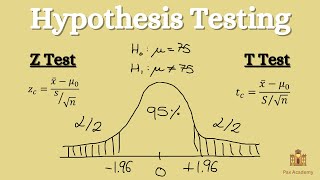 Hypothesis Testing - Z test & T test
