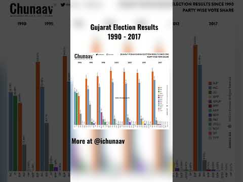 Gujarat Vidhan Sabha Election Results charts and Maps 1990, 1995, 1998, 2002, 2007, 2012, and 2017