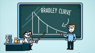 Curva de Bradley  - Entenda de uma vez por toda