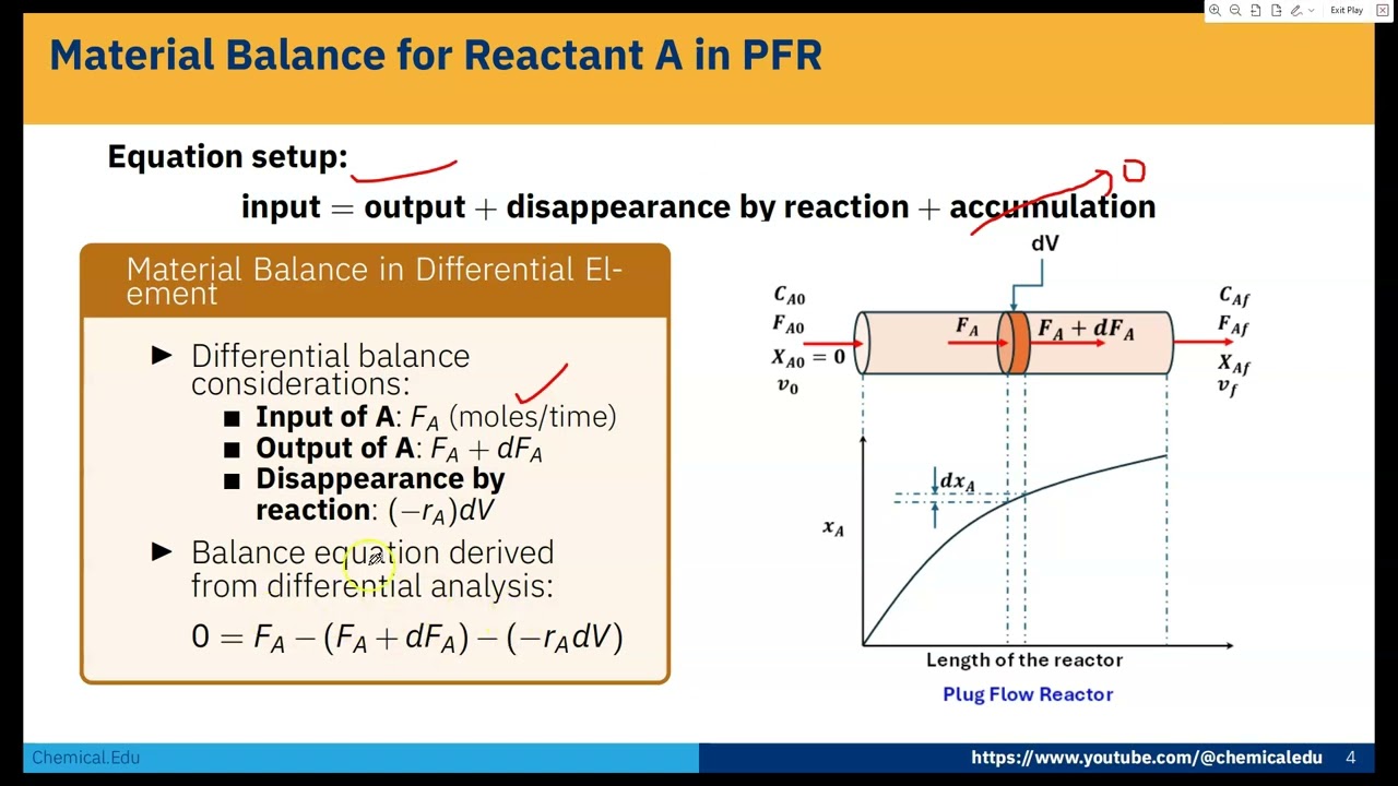 Plug Flow Reactor Design (PFR)