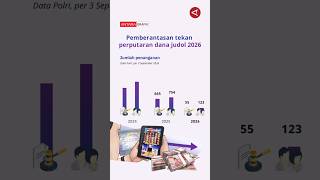 Pemberantasan tekan perputaran dana judol 2026