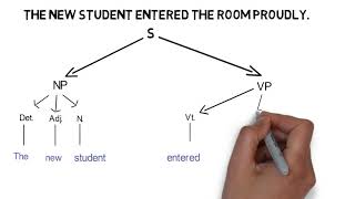 A simple syntactic Tree Diagram