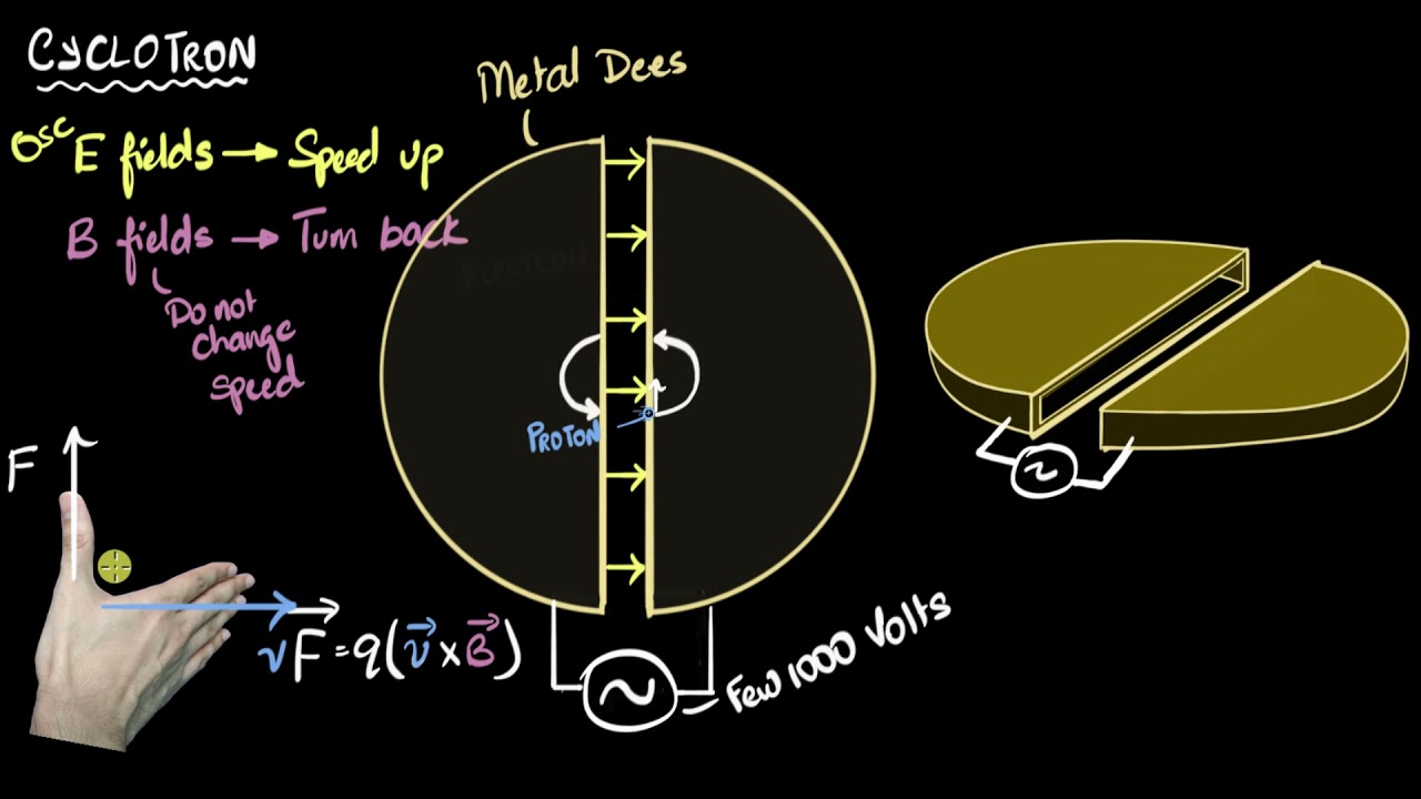 Cyclotron -  working principle & construction | Moving charges & magnetism | Khan Academy