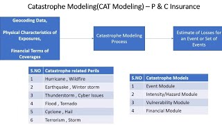 Catastrophe Modeling(CAT Modeling) - P & C Insurance