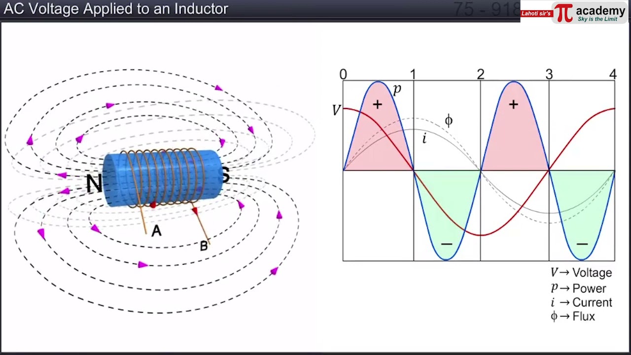 AC voltage applied to an Inductor 03 | Pi Academy Animation | Physics | 12th | CBSE | NEET | JEE