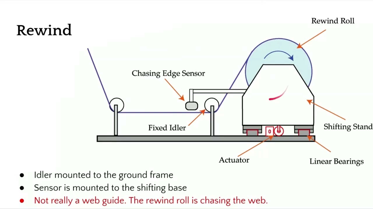 
<span>Guide Structures of Terminal Web Guides</span>
