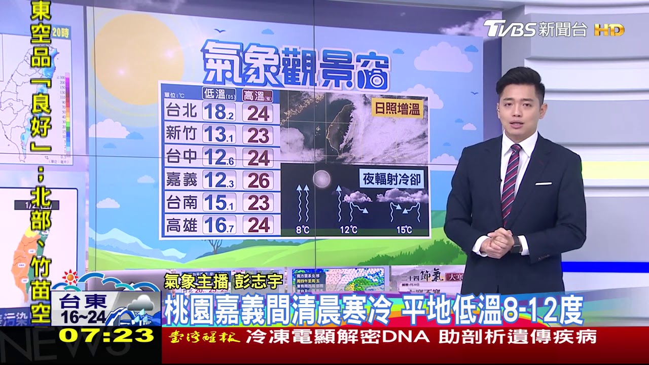 早晚冷中午熱!「西晴東雨」 週四午後變天