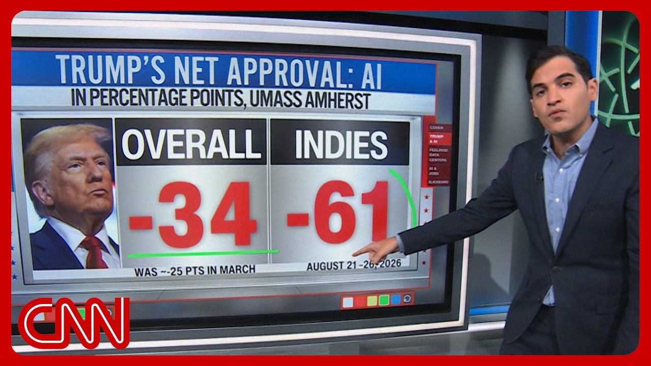 CNN analyst presents polling data on voter opposition to Trump's AI policy ahead of midterm elections
