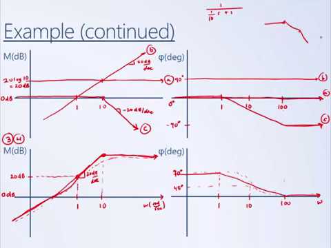 System Dynamics and Control: Module 20b - Sketching Bode Example 1