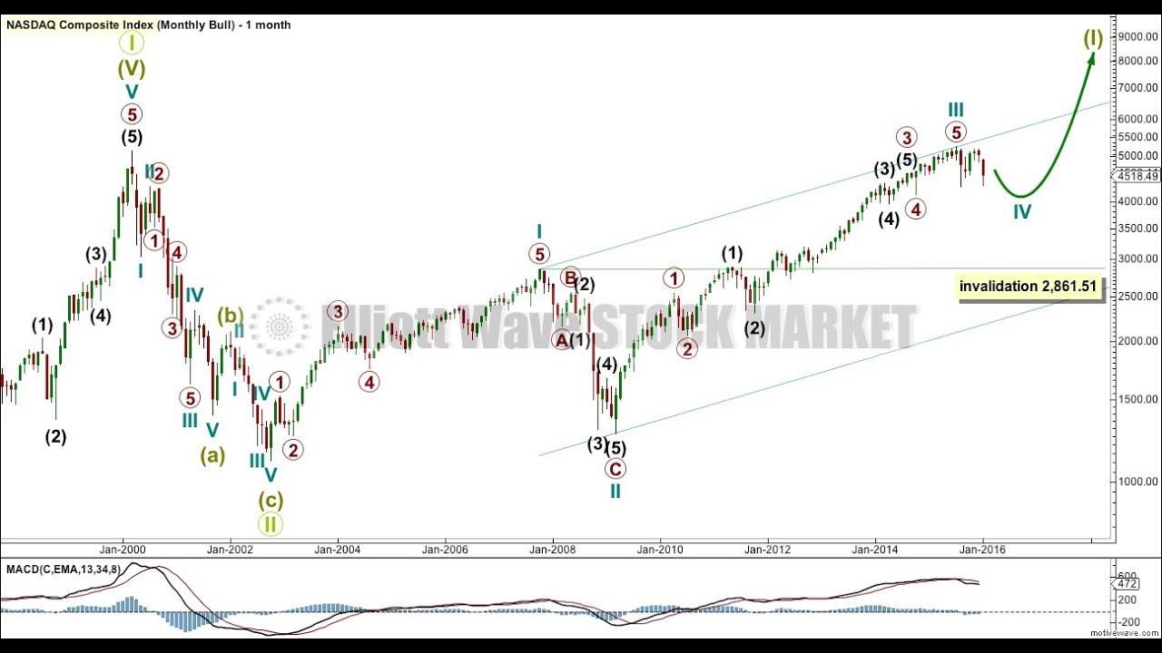 Elliott Wave Traders Tips And Tricks To Tame NASDAQ 100 Index