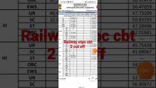 Railway ntpc cbt 2 Result||Railway ntpc cbt 2 cut off |today ntpc Result today||Railway ntpc lavel 5