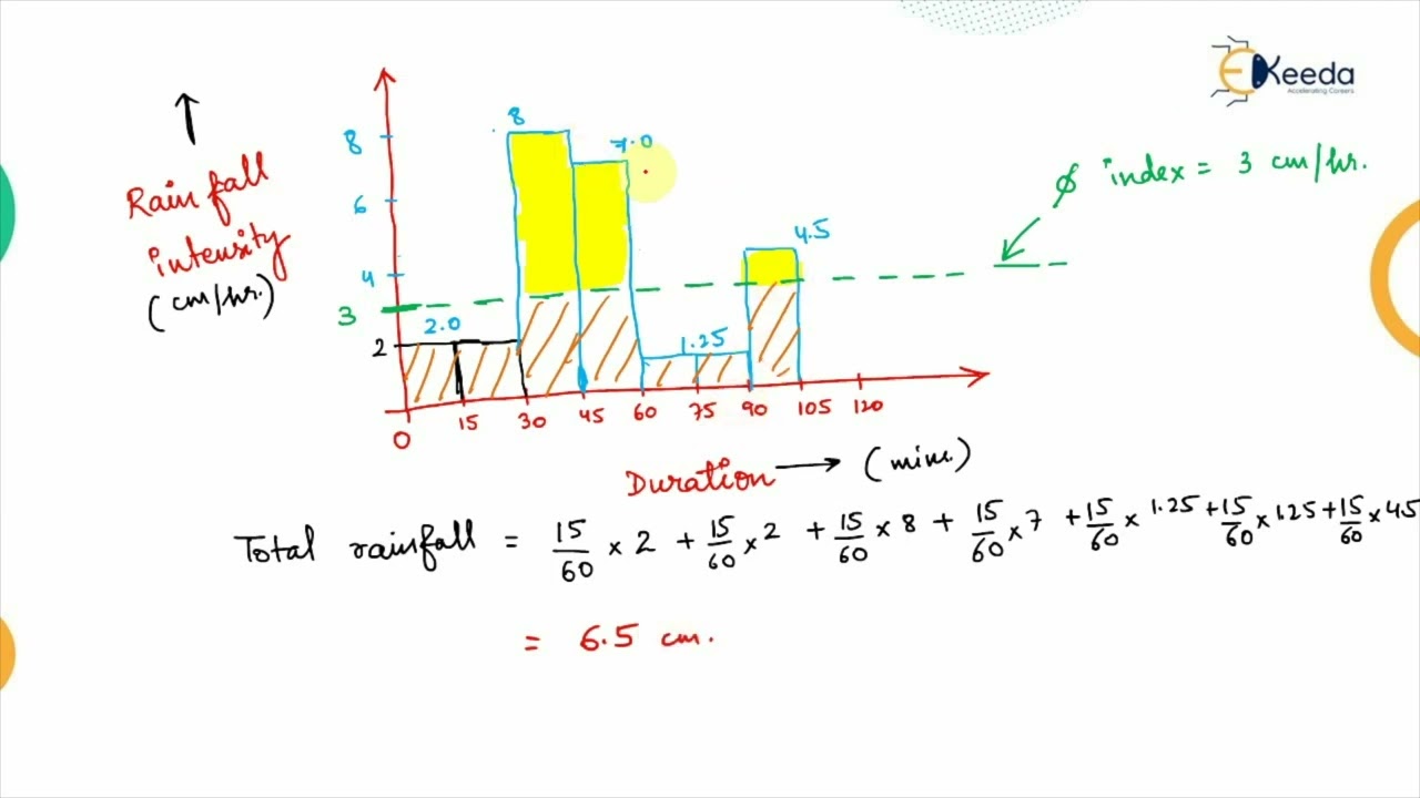 Numerical Type 2 - Hydrology - Water Resource Engineering 1
