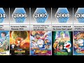 Doraemon All Movies List 1980 To 2023