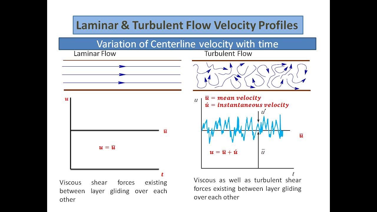 Velocity profiles for laminar and turbulent flow