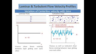 Velocity profiles for laminar and turbulent flow
