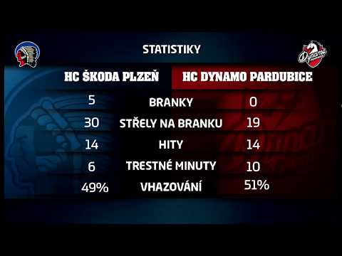 36. kolo HC Škoda Plzeň - HC Dynamo Pardubice