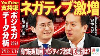 【もし今、衆院選があったら自民党は…】「ネガティブがポジティブの4倍」高市総理再生数／消費税・皇室典範・国会運営は支持率にどう影響？／保守層受け皿は〇〇党に？第三極勢力拡大は｜選挙ドットコムちゃんねる