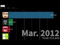 Dream Vs Vsauce Vs Mark Rober Vs HowToBasic Subscriber Count History 2007 2021