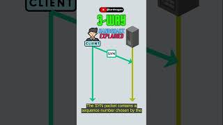 3 Way Handshake Explained - Cybersecurity - Networking - Harsh Nagar