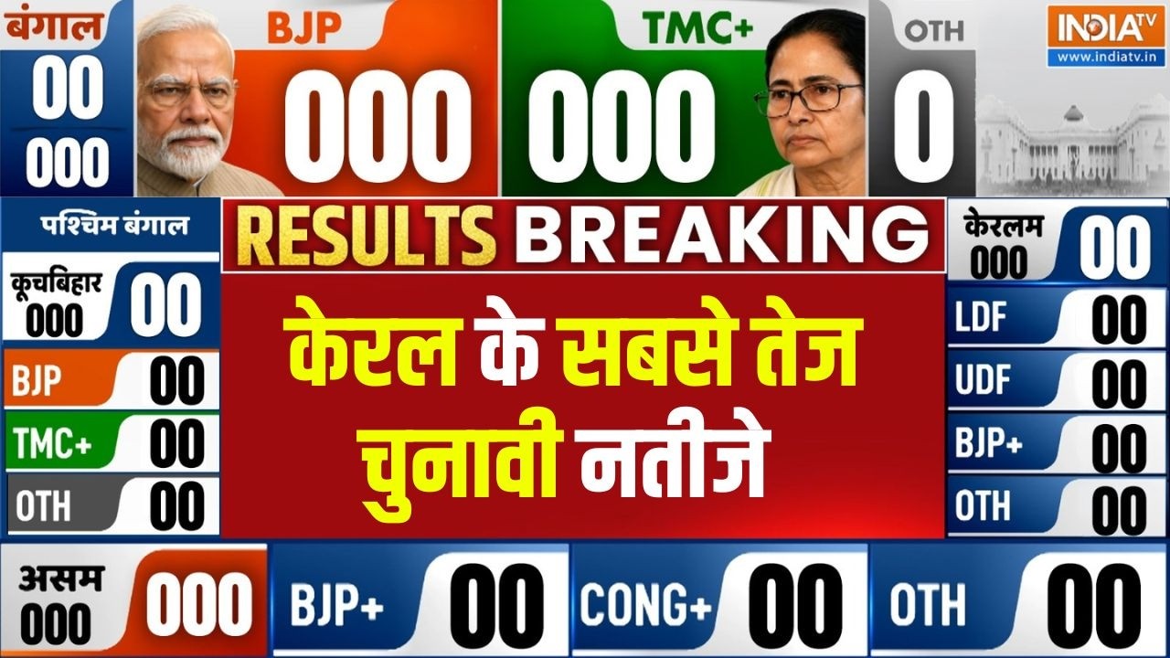 Kerala Election Results Live: केरल के सबसे तेज चुनाव नतीजे सबसे पहले देख