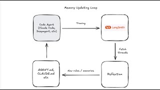 Approaches for Managing Agent Memory