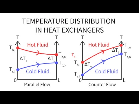 Heat Transfer L31 p3 - Temperature Distribution in Heat Exchangers