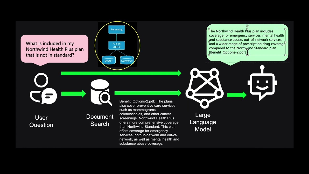 Overview of RAG Chat App using Azure AI Search with OpenAI in Python