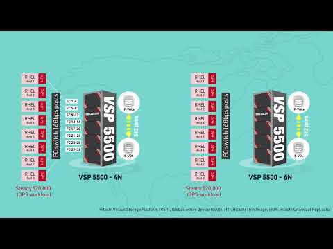 VSP 5000 Family Upgrade and Scale Out