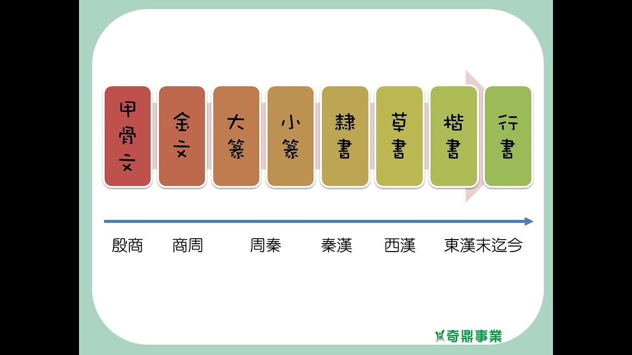 P.103 課內語文常識——漢字的流變與書法欣賞