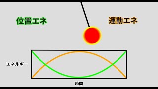 中学理科「ふりこの位置エネルギーと運動エネルギーの変化」のイメージ動画
