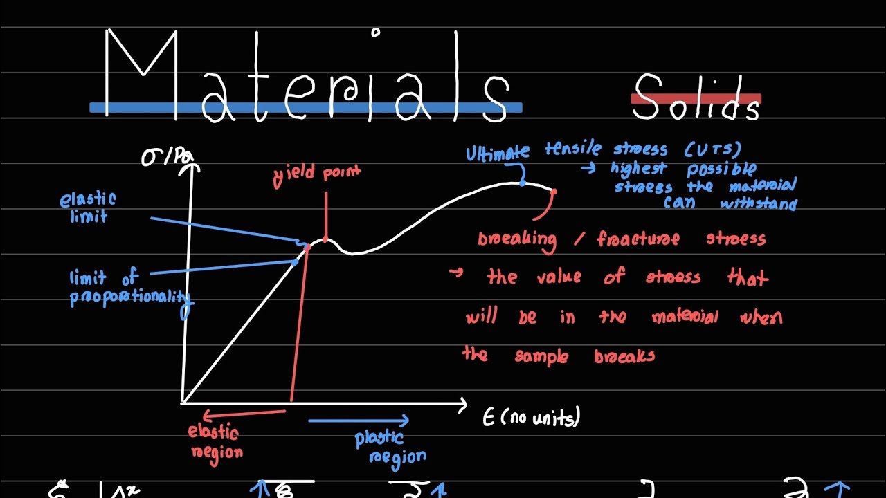 Solids - Materials (A Level Physics) Edexcel IAL Physics Unit 1