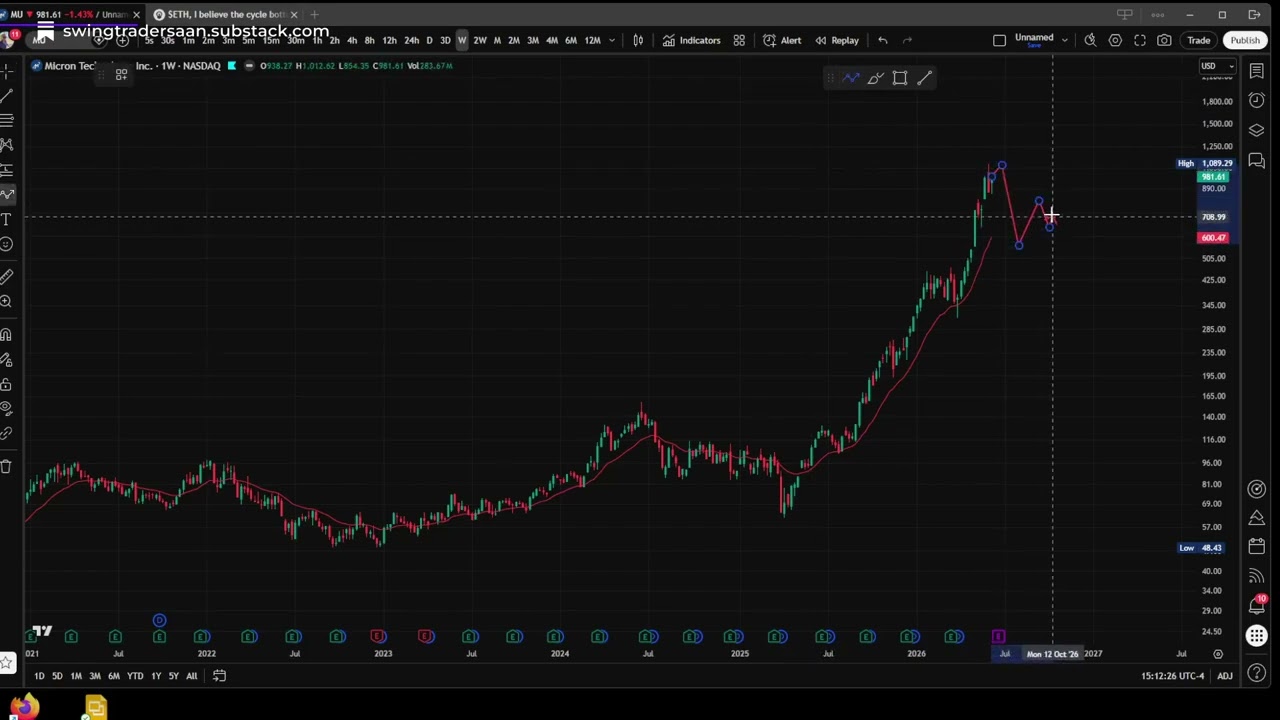 $MU, the week ahead (swing trading and day trading)