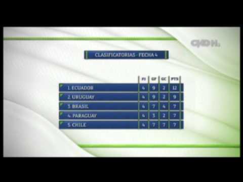 Días de Fútbol: Posiciones de las Clasificatorias sudamericanas (fecha 4)