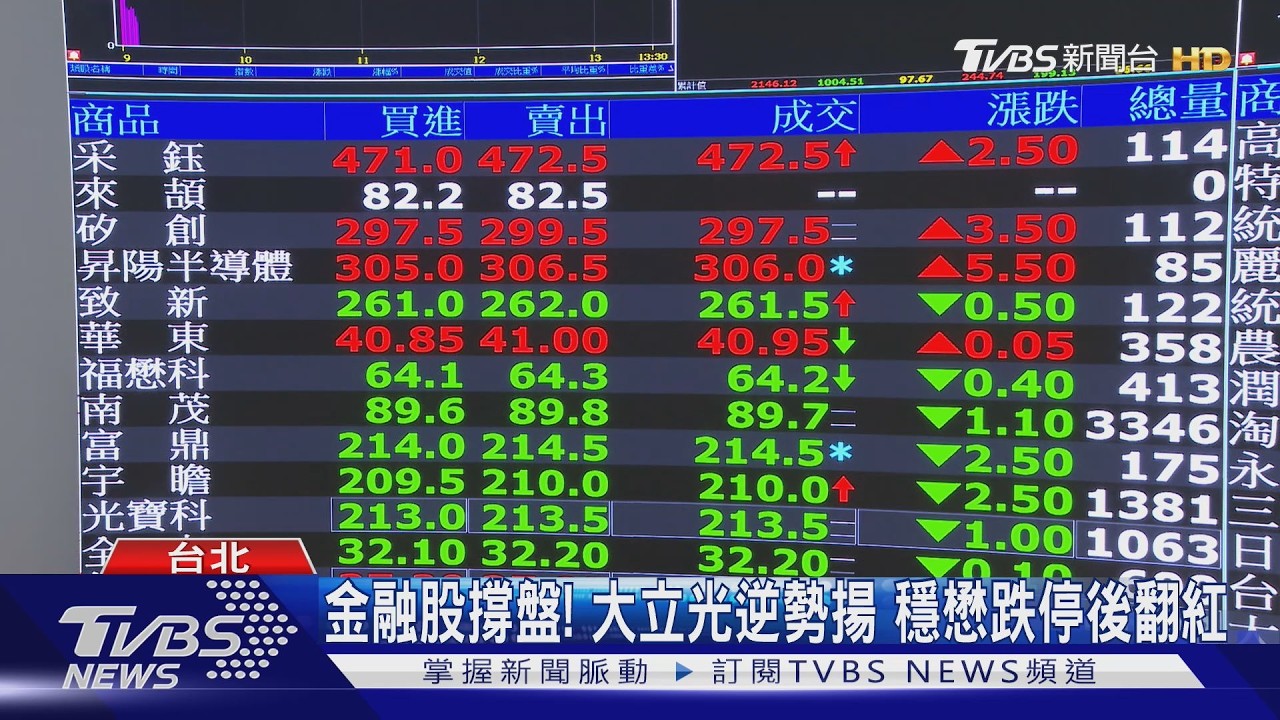 仍跌破季線！台股開盤跌逾300點　台積電跌20元報2330元