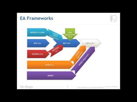Introduction to Unified Architecture Framework (UAF)