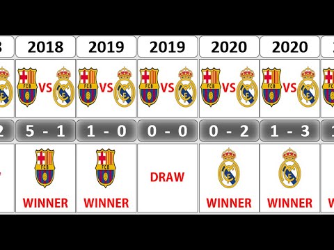 REAL MADRID VS FC BARCELONA TIMELINE 2000-2022 RESULTS