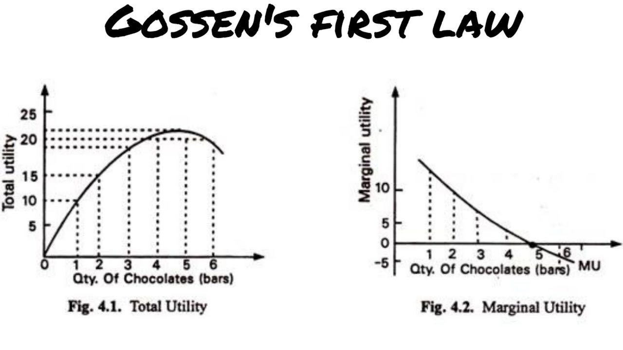 Gossen's first and second law, Smith's paradox_fundamentals of economics
