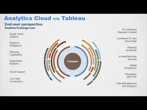 SAP Analytics Cloud Tutorial with LIVE Data Connections | Analytics Cloud Live Training | HANA Data