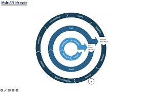Session-4 || MuleSoft || Latest || Mule API development life cycle and components