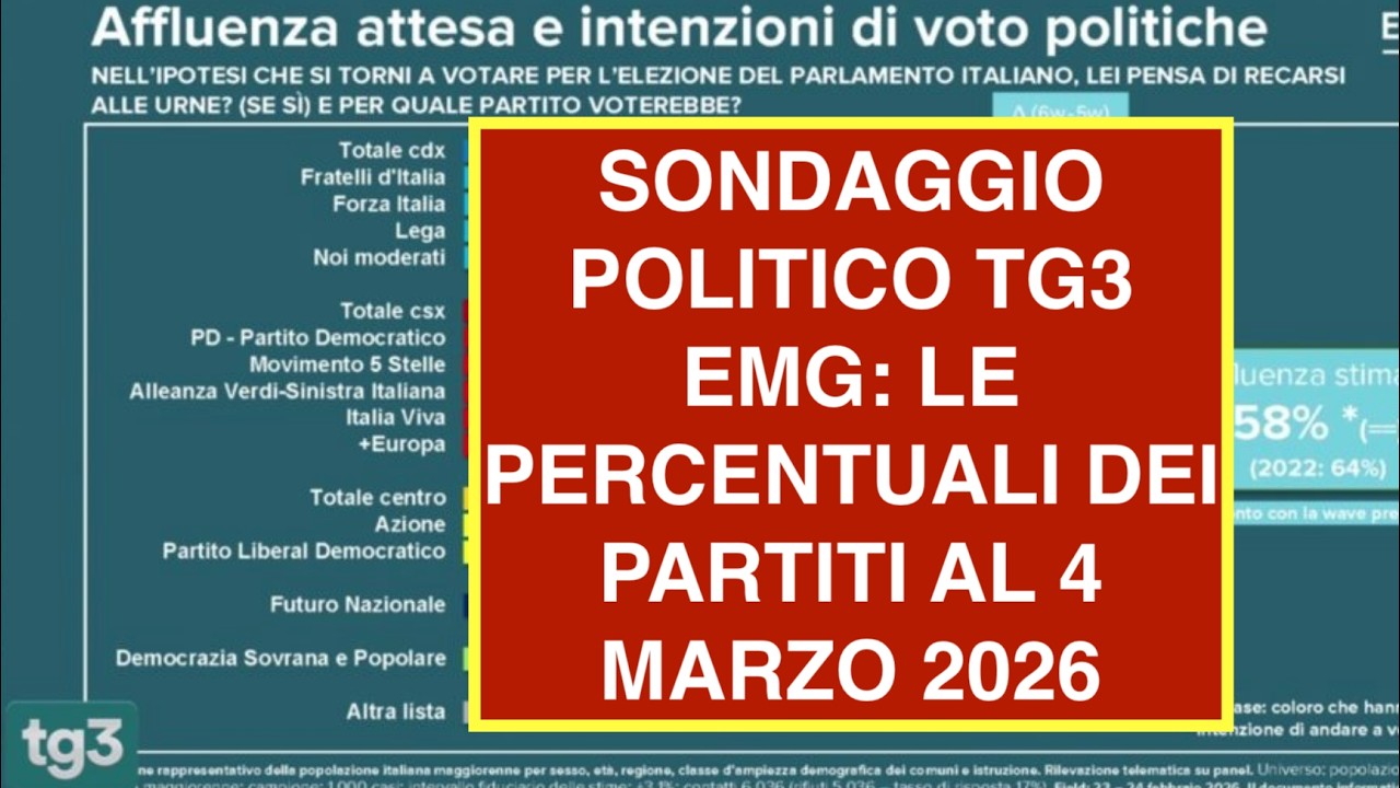 SONDAGGIO POLITICO TG3 EMG: LE PERCENTUALI DEI PARTITI AL 4 MARZO 2026