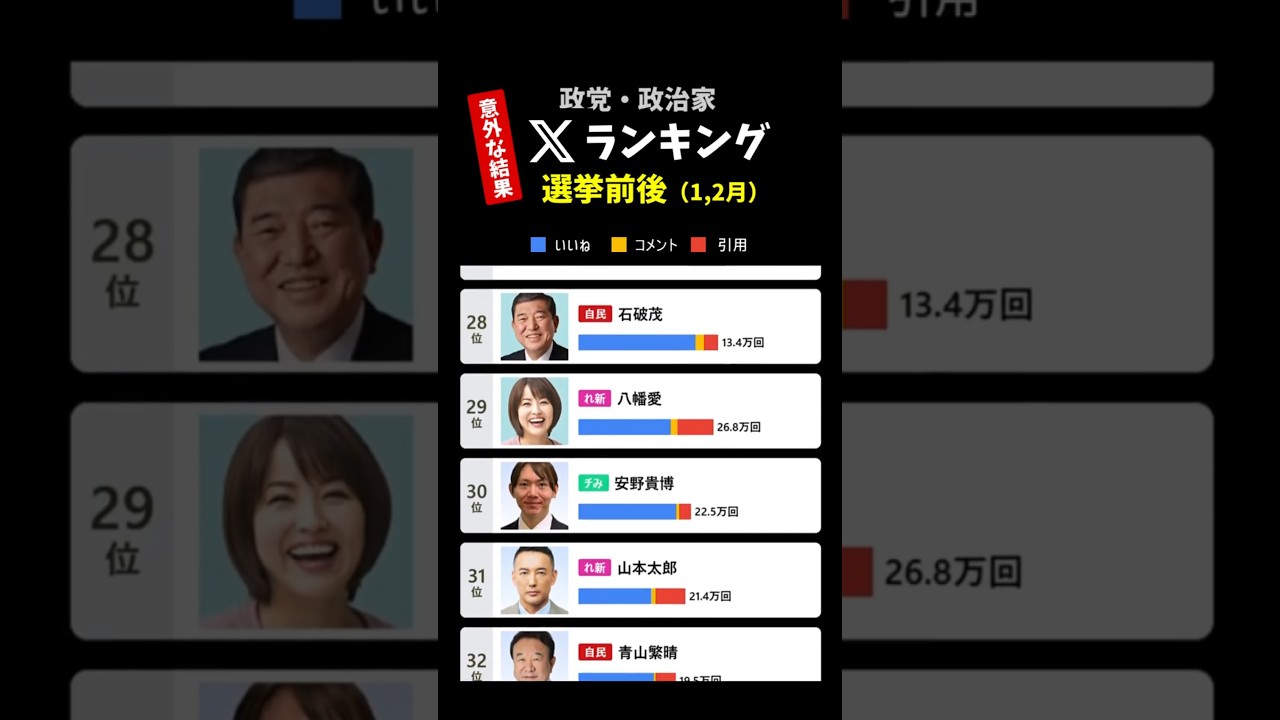 【意外】SNSランキング【政党・政治家】