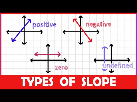 Slope: Positive, Negative, Zero, or Undefined (2-MINUTE MATH!)